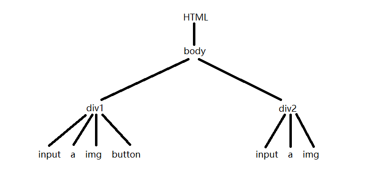 XPath 定位语法